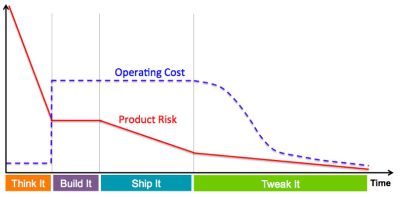 Risk reduces closer to shipment