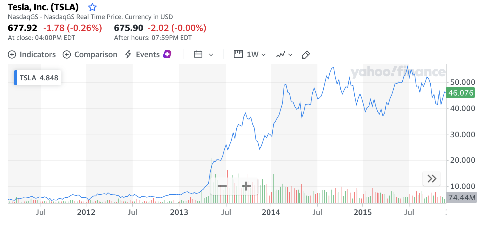 Let winners run - Tesla example