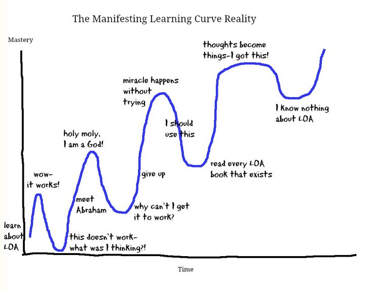 Learning curve