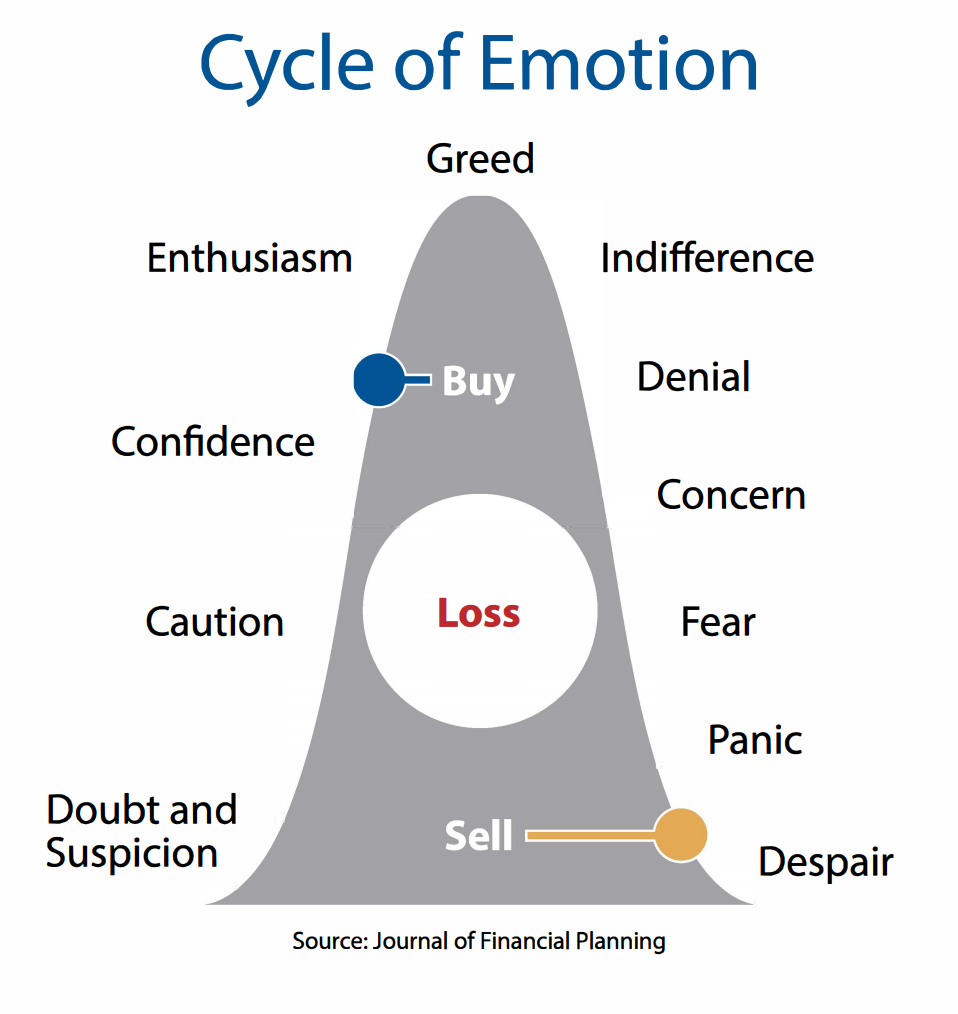 FOMO cycle