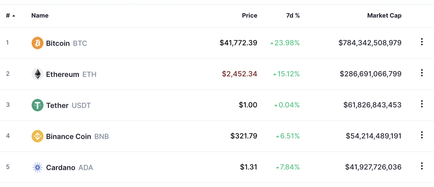 Crypto market breakdown